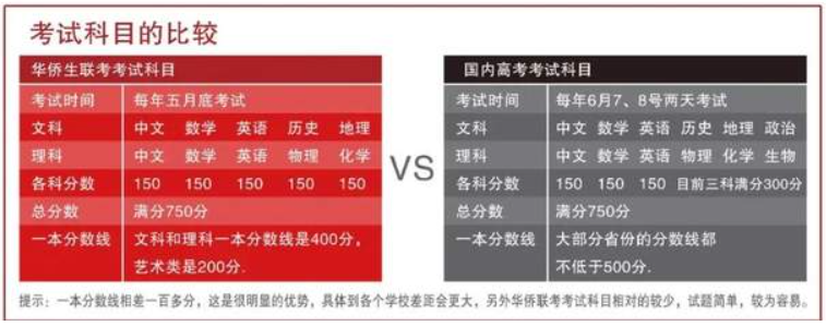 华侨生联考与高考难度相差多少?看看真题就知道了 华侨生联考与高考难度相差多少?看看真题就知道了
