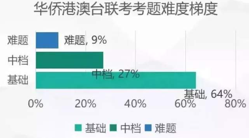 华侨生联考与高考难度相差多少?看看真题就知道了 华侨生联考与高考难度相差多少?看看真题就知道了