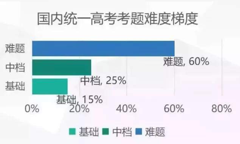 华侨生联考与高考难度相差多少?看看真题就知道了 华侨生联考与高考难度相差多少?看看真题就知道了
