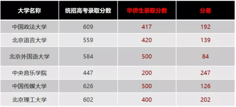 华侨生联考与高考难度相差多少?看看真题就知道了 华侨生联考与高考难度相差多少?看看真题就知道了